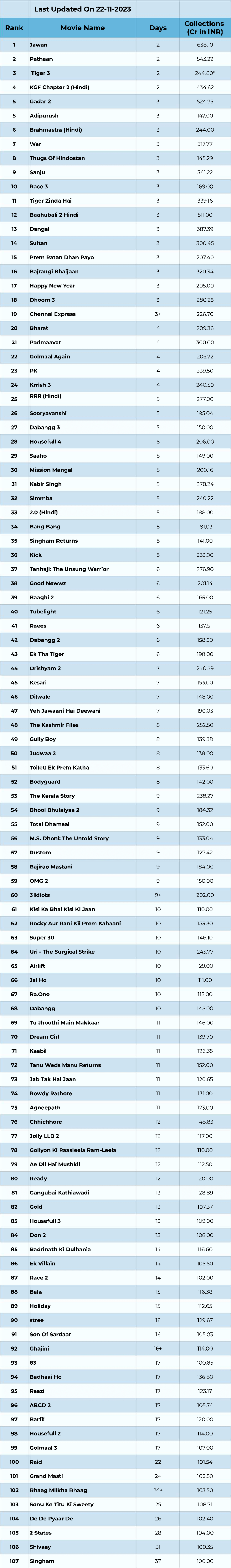 Bollywood Box Office 100 Crore Club