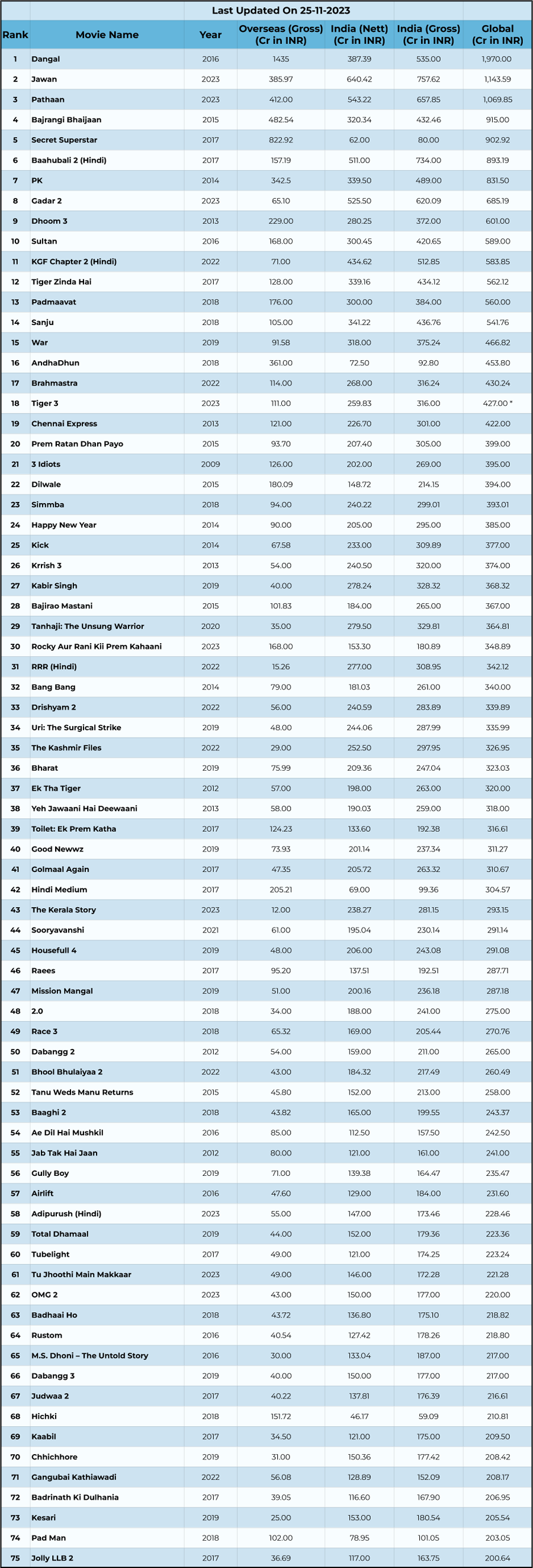 Highest-Grossing Bollywood Films At The Worldwide Box Office (Above 200 Crores)