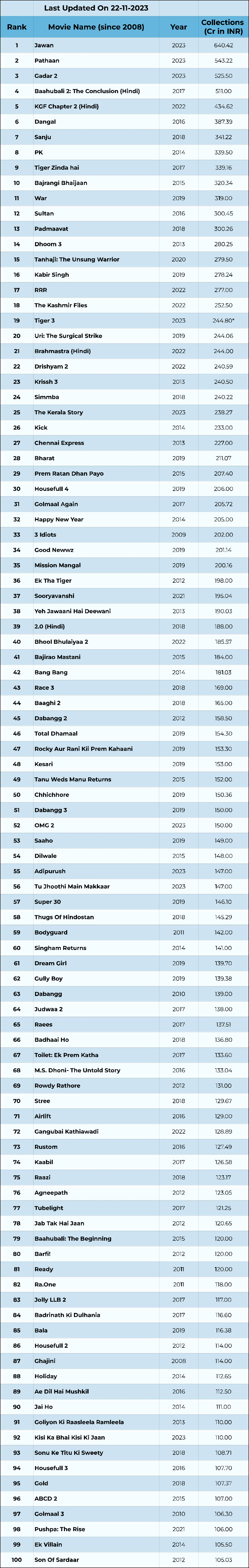 Top 100 Highest-Grossing Hindi Films At The Indian Box Office (Since 2008)