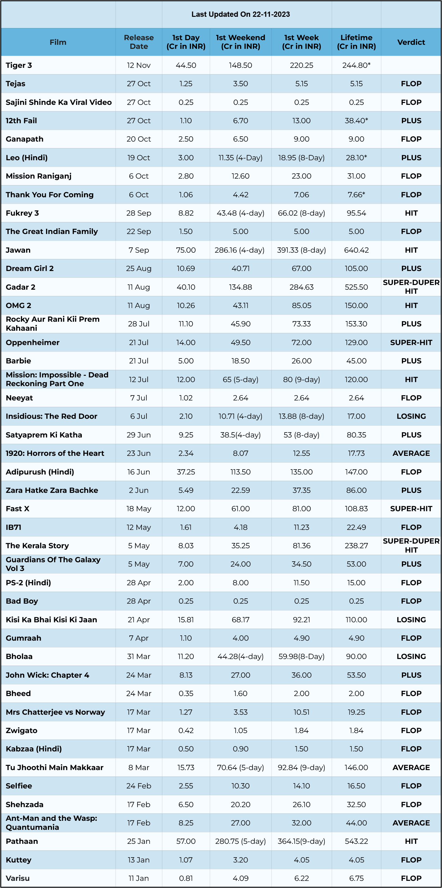Indian Box Office Verdicts & Collection 2023
