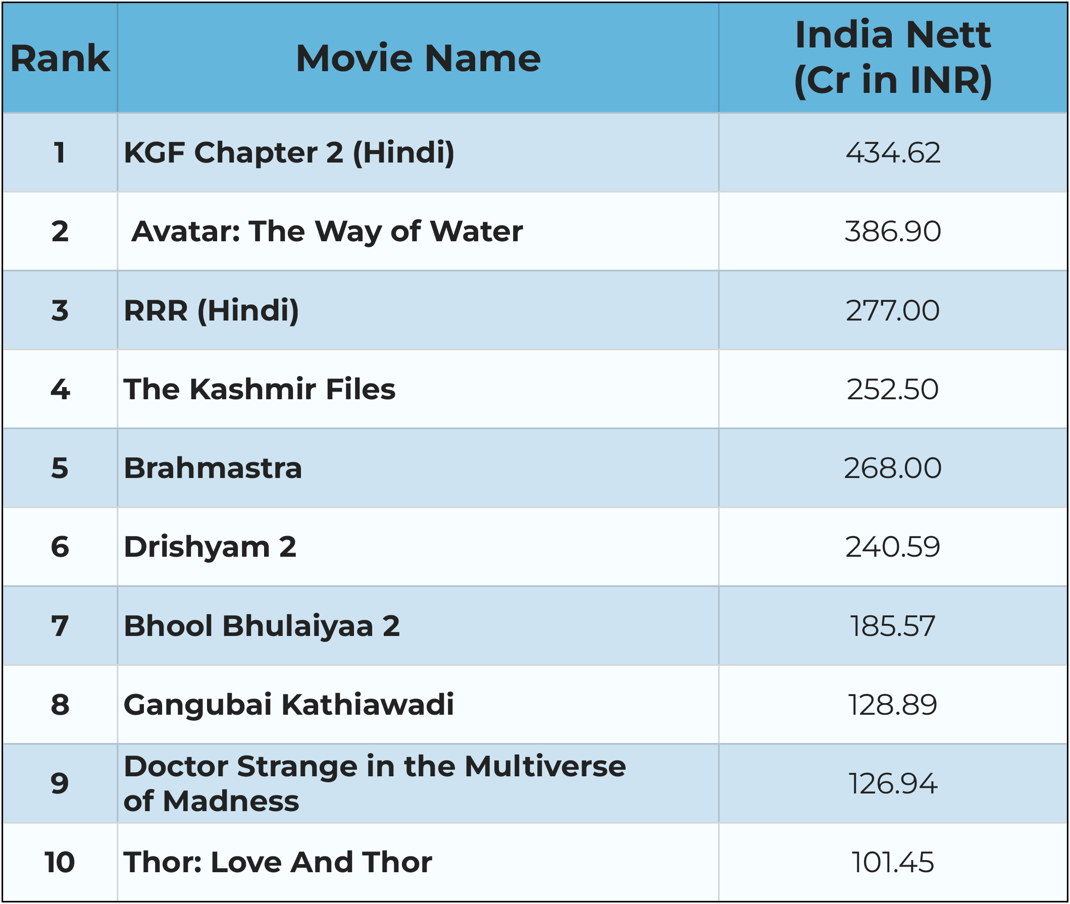 Top 10 Highest Grossing Bollywood Movies Of 2022