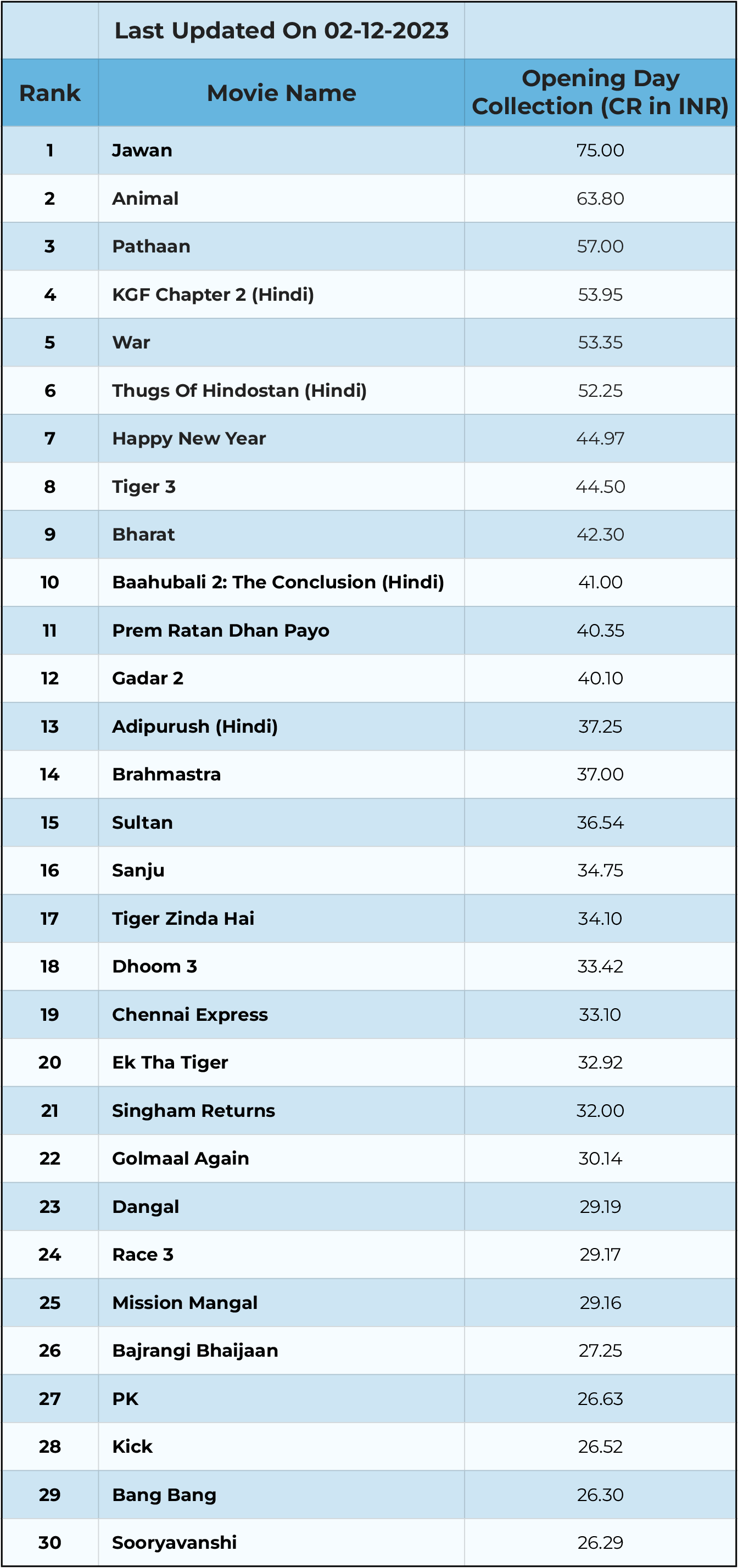 Top 30 Highest Bollywood Openers Of All-Time