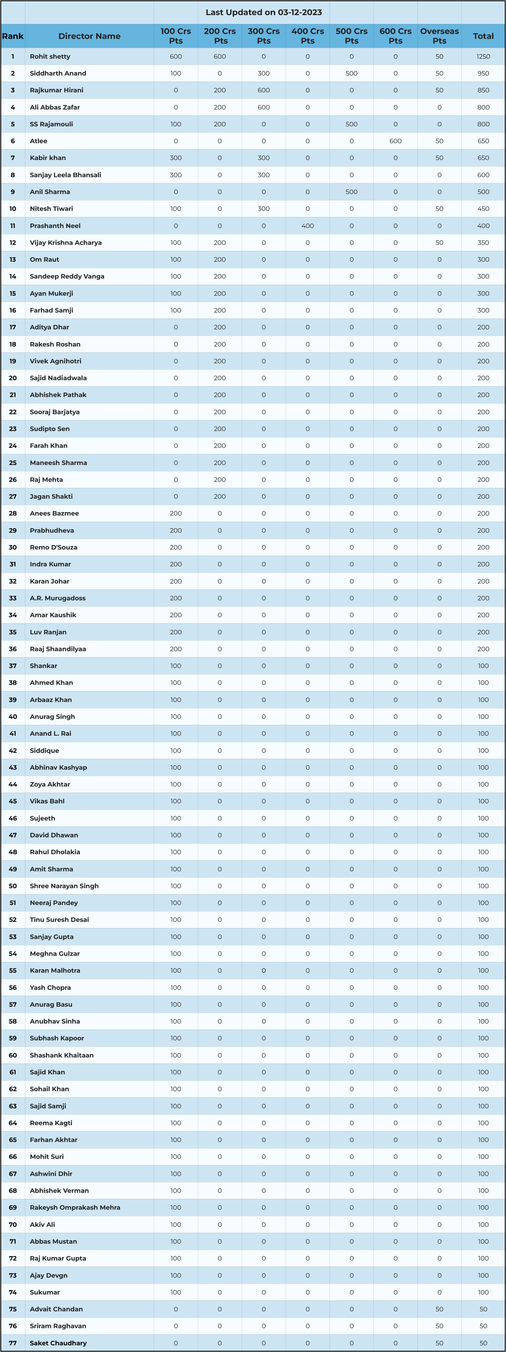 Directors’ Ranking (Directors’ Box Office Power Index)