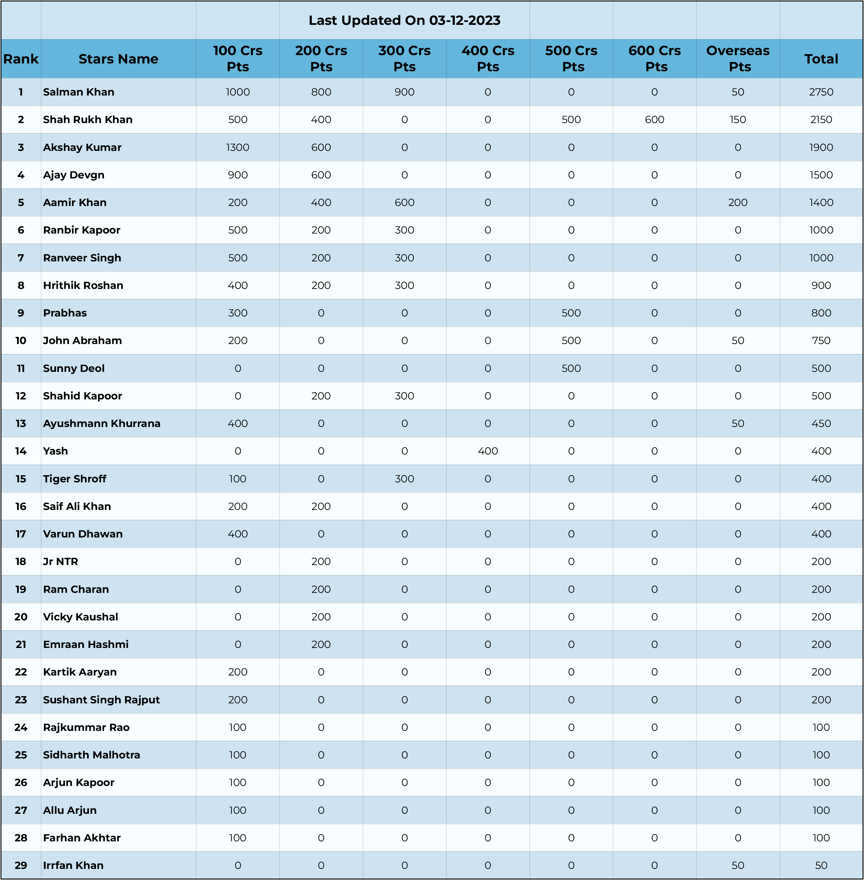 Stars’ Ranking (Stars’ Box Office Power Index)