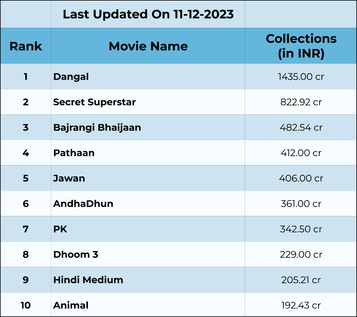 Top 10 Highest-Grossing Bollywood Films At The Overseas Box Office
