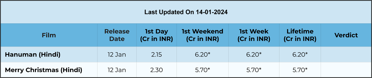 Indian Box Office Verdicts & Collection 2024