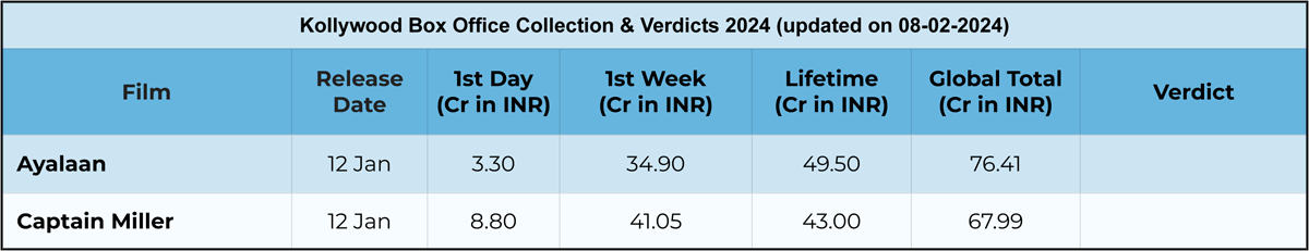 Kollywood Box Office Collection & Verdicts 2024