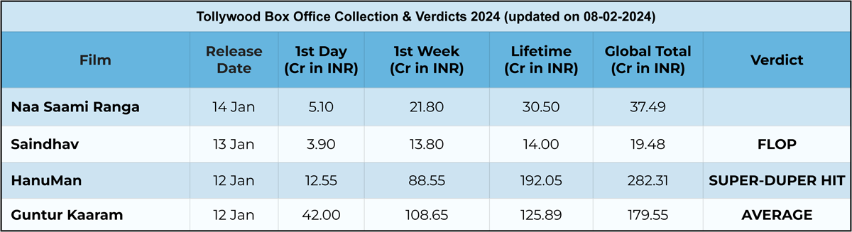 Tollywood Box Office Collection & Verdicts 2024