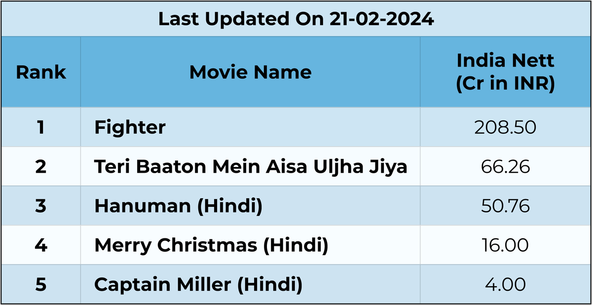 Top 10 Highest-Grossing Bollywood Films Of 2024 At The Indian Box Office