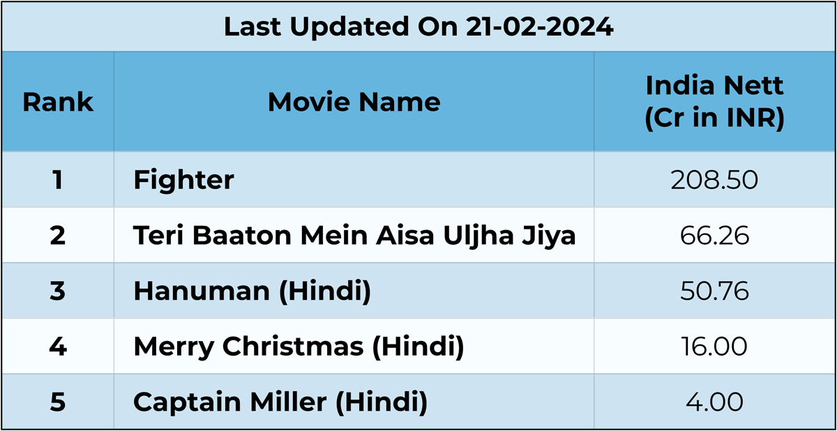 Top 10 HighestGrossing Bollywood Films Of 2024 At The Indian Box
