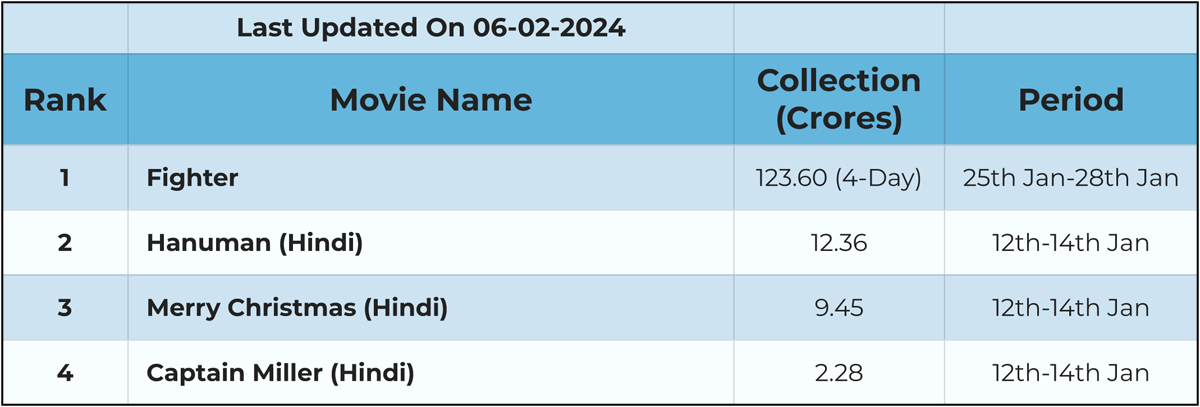 Top 10 Highest Opening Weekend Grossers Of 2024 At Indian Box Office